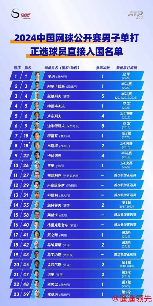 中网资格赛名单出炉：大满贯冠亚军领衔 多位中国球员出战