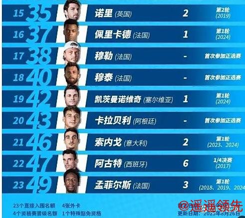 中网资格赛名单出炉：大满贯冠亚军领衔 多位中国球员出战